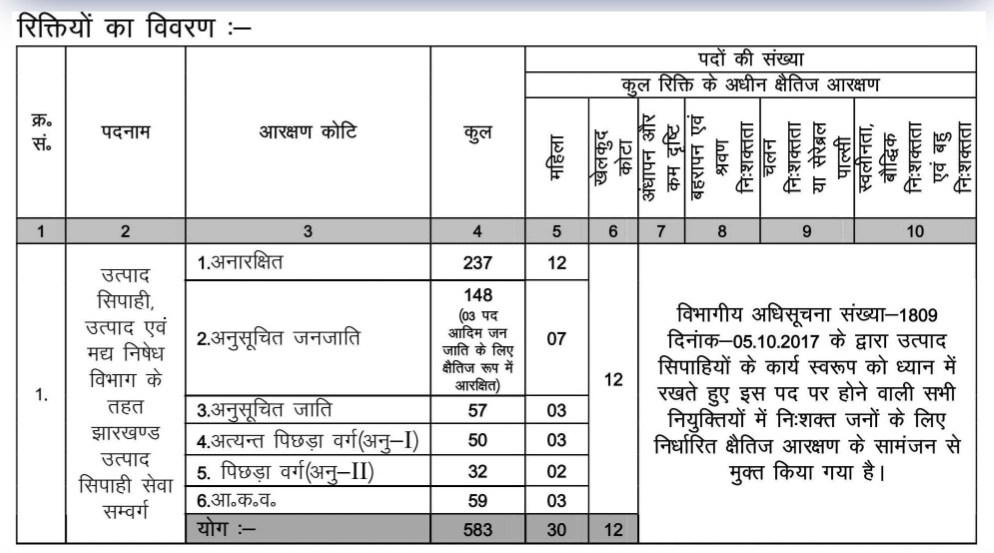 Jssc Excise Constable Recruitment 2023 Total Post